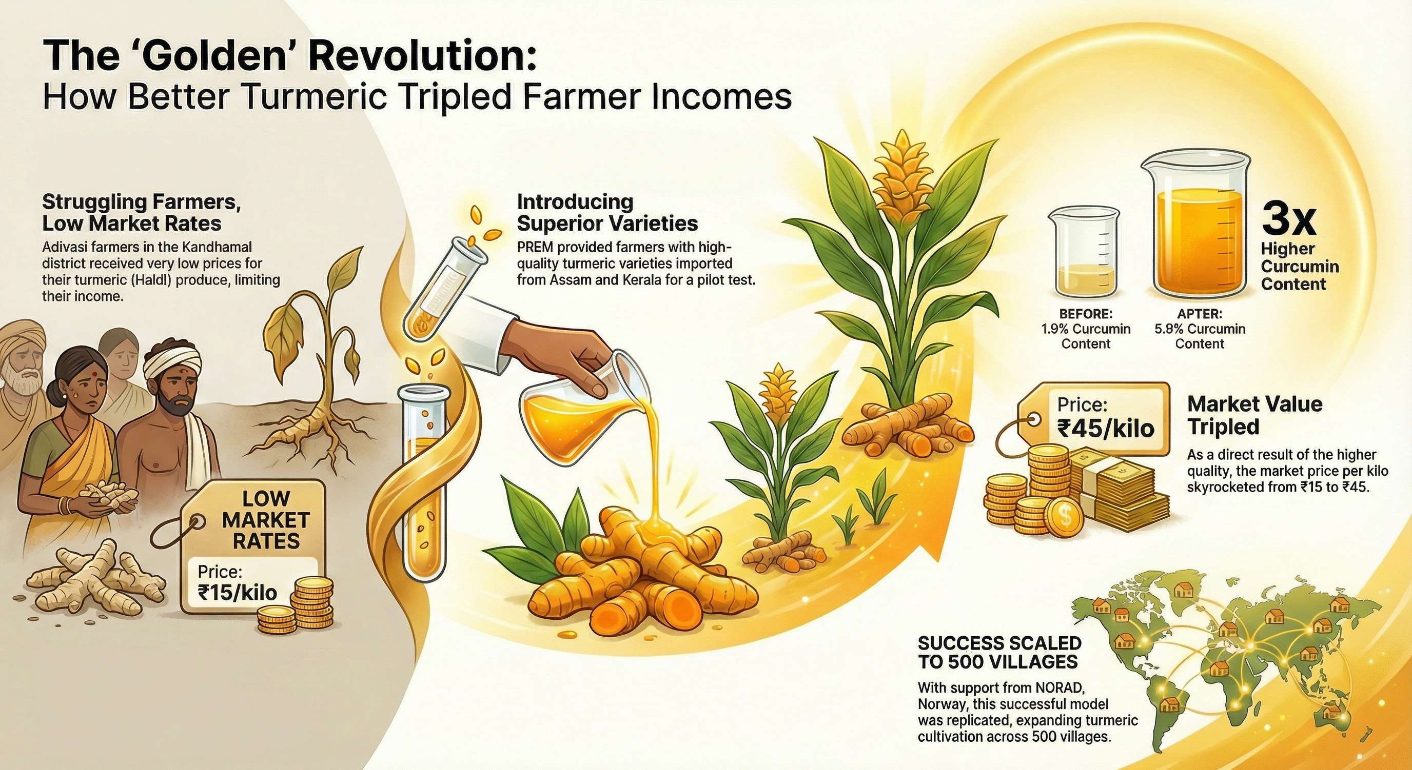 1. The "Golden" Harvest: Livelihood Transformation in Kandhamal